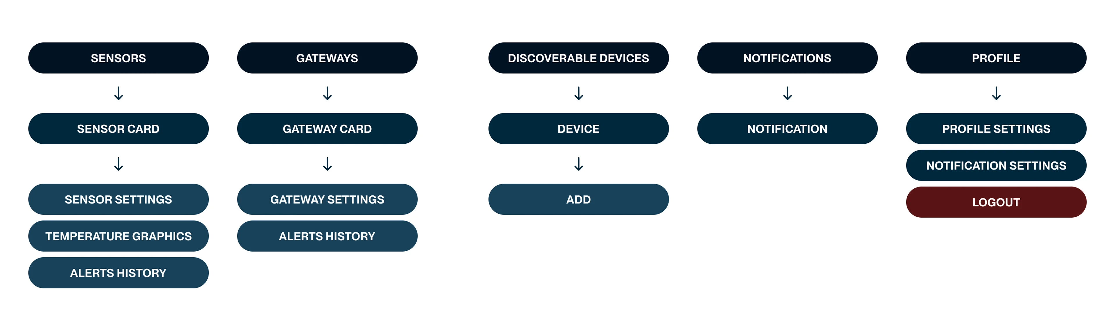Navigation diagram — Sensors and Gateways